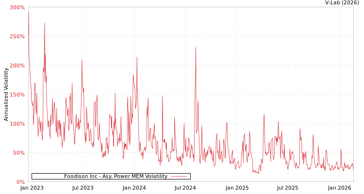 graph of Foodison Inc APMEM