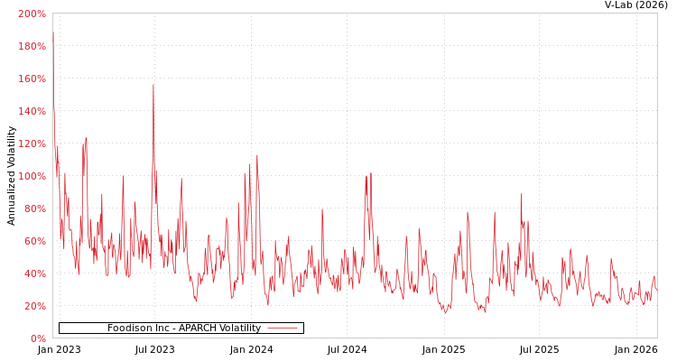 graph of Foodison Inc APARCH