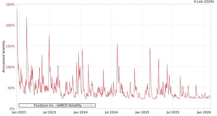 graph of Foodison Inc GARCH