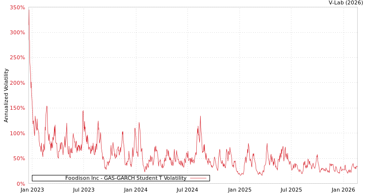 graph of Foodison Inc GAS-GARCH-T