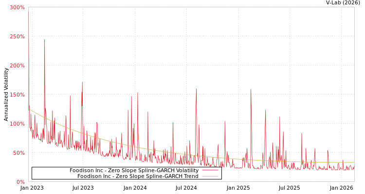 graph of Foodison Inc S0GARCH