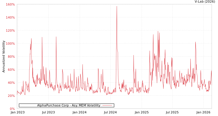 graph of AlphaPurchase Corp AMEM