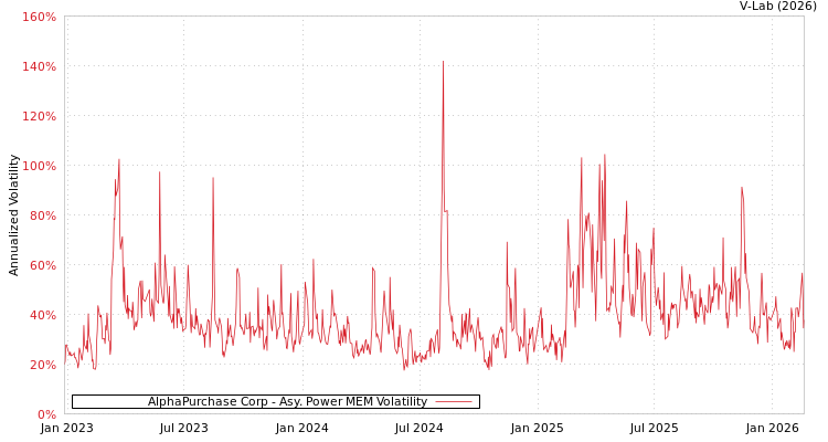 graph of AlphaPurchase Corp APMEM