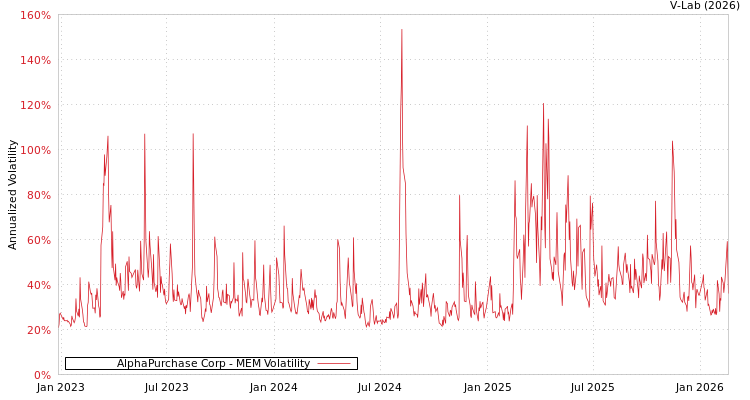 graph of AlphaPurchase Corp MEM