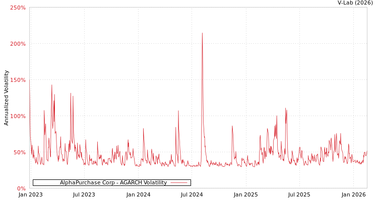 graph of AlphaPurchase Corp AGARCH