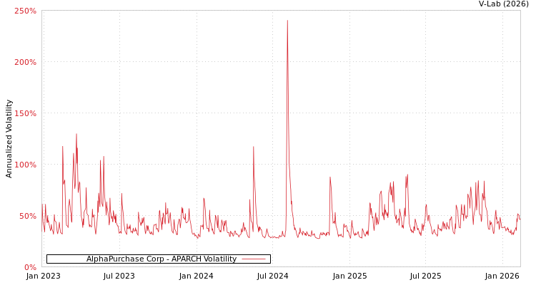 graph of AlphaPurchase Corp APARCH