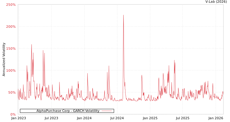 graph of AlphaPurchase Corp GARCH