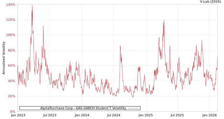 graph of AlphaPurchase Corp GAS-GARCH-T