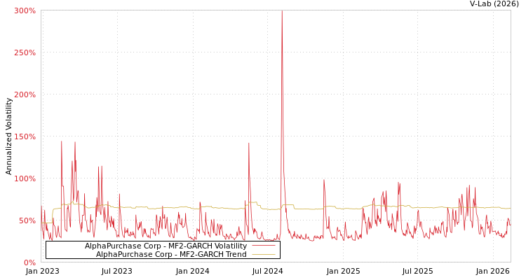 graph of AlphaPurchase Corp MF2-GARCH