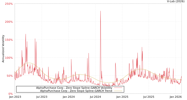 graph of AlphaPurchase Corp S0GARCH