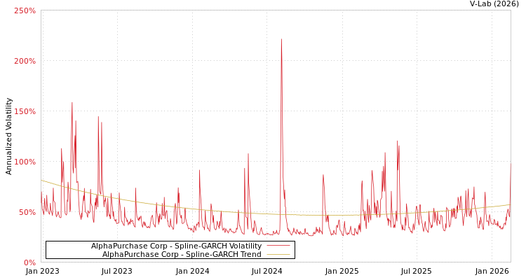 graph of AlphaPurchase Corp SGARCH