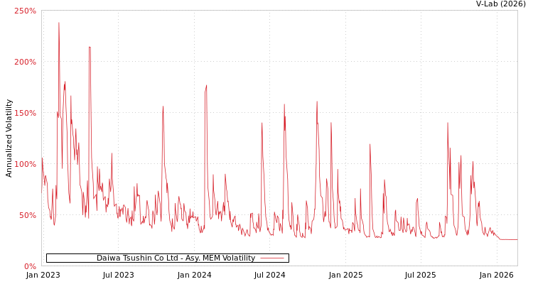 graph of Daiwa Tsushin Co Ltd AMEM
