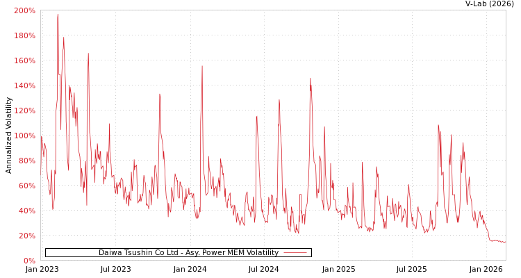 graph of Daiwa Tsushin Co Ltd APMEM