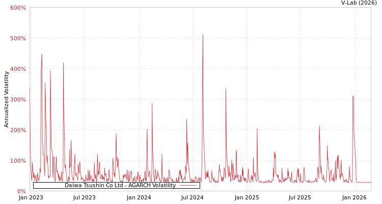 graph of Daiwa Tsushin Co Ltd AGARCH