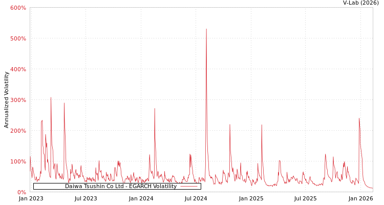graph of Daiwa Tsushin Co Ltd EGARCH