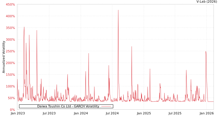 graph of Daiwa Tsushin Co Ltd GARCH