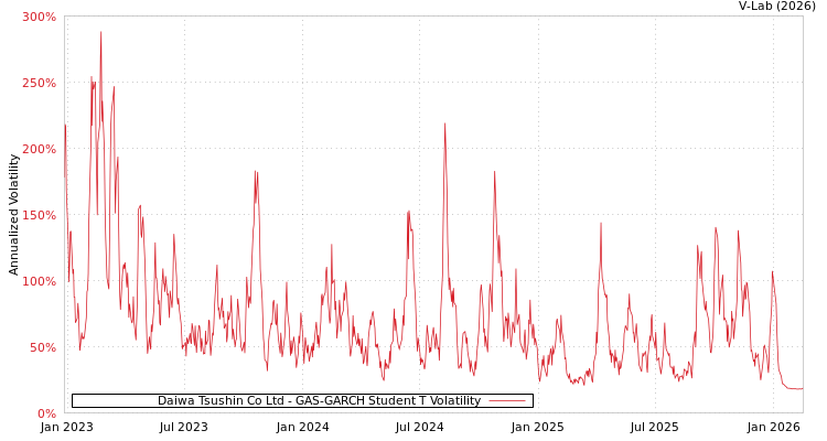graph of Daiwa Tsushin Co Ltd GAS-GARCH-T