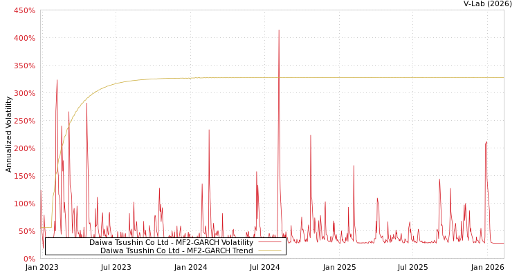 graph of Daiwa Tsushin Co Ltd MF2-GARCH
