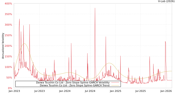 graph of Daiwa Tsushin Co Ltd S0GARCH