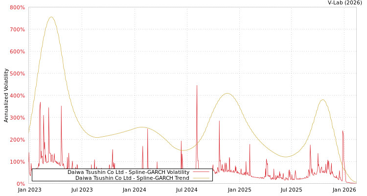 graph of Daiwa Tsushin Co Ltd SGARCH