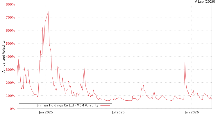 graph of Shinwa Holdings Co Ltd MEM