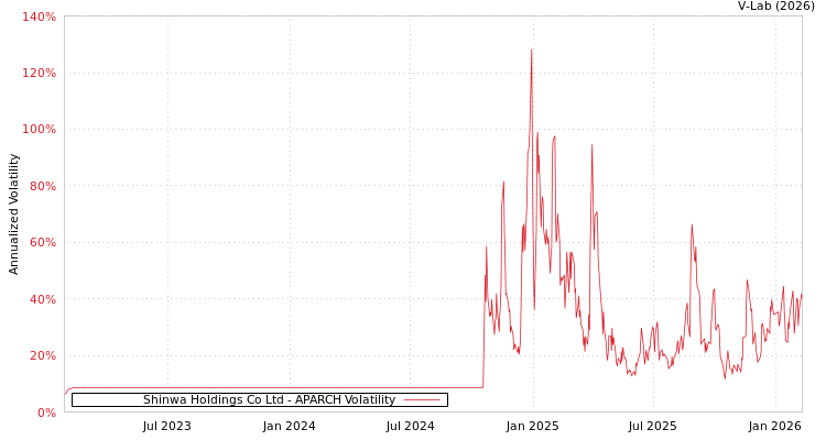graph of Shinwa Holdings Co Ltd APARCH