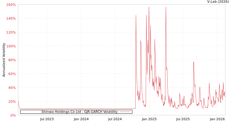 graph of Shinwa Holdings Co Ltd GJR-GARCH