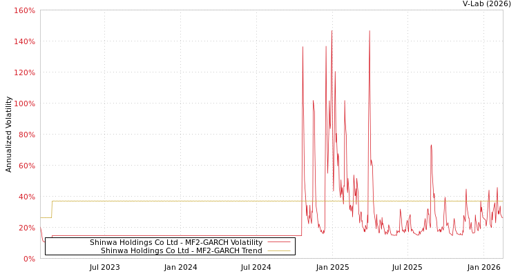 graph of Shinwa Holdings Co Ltd MF2-GARCH