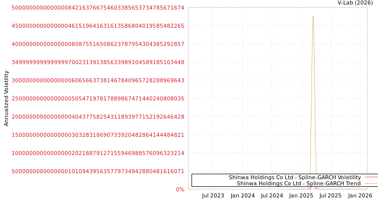 graph of Shinwa Holdings Co Ltd SGARCH