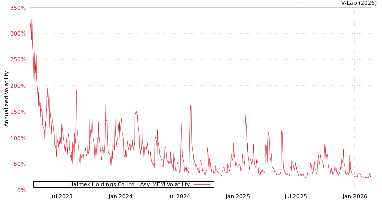 graph of Halmek Holdings Co Ltd AMEM