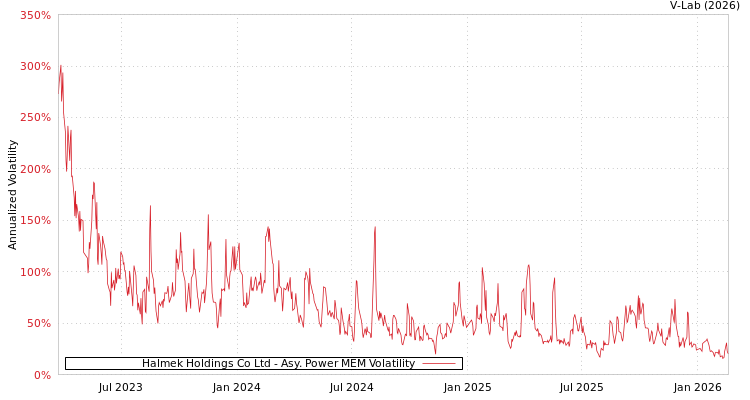 graph of Halmek Holdings Co Ltd APMEM