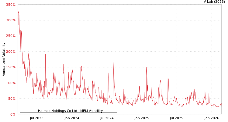 graph of Halmek Holdings Co Ltd MEM