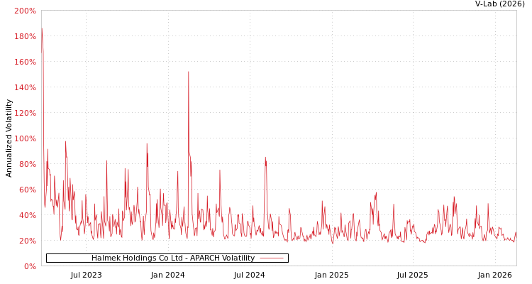 graph of Halmek Holdings Co Ltd APARCH