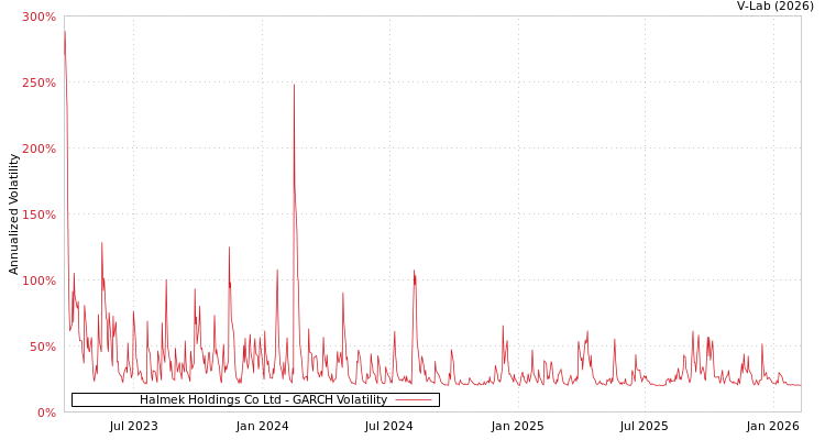 graph of Halmek Holdings Co Ltd GARCH