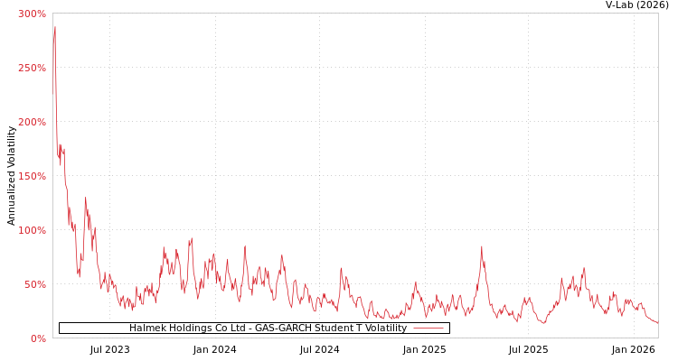 graph of Halmek Holdings Co Ltd GAS-GARCH-T