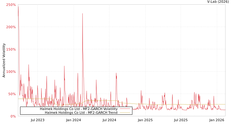 graph of Halmek Holdings Co Ltd MF2-GARCH