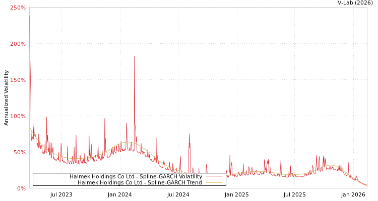 graph of Halmek Holdings Co Ltd SGARCH