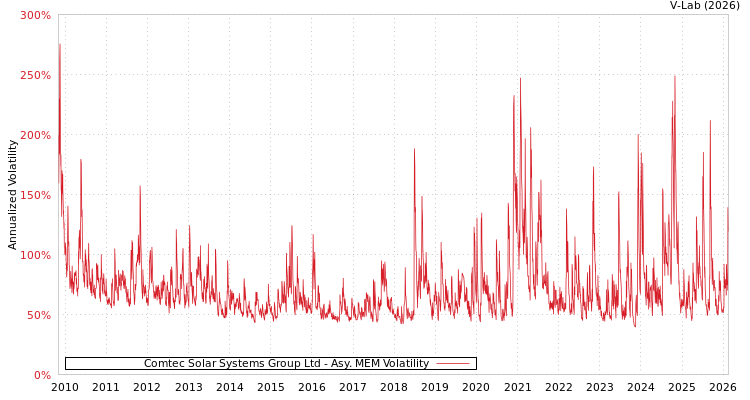 graph of Comtec Solar Systems Group Ltd AMEM