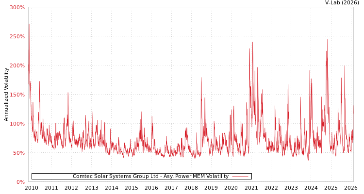graph of Comtec Solar Systems Group Ltd APMEM