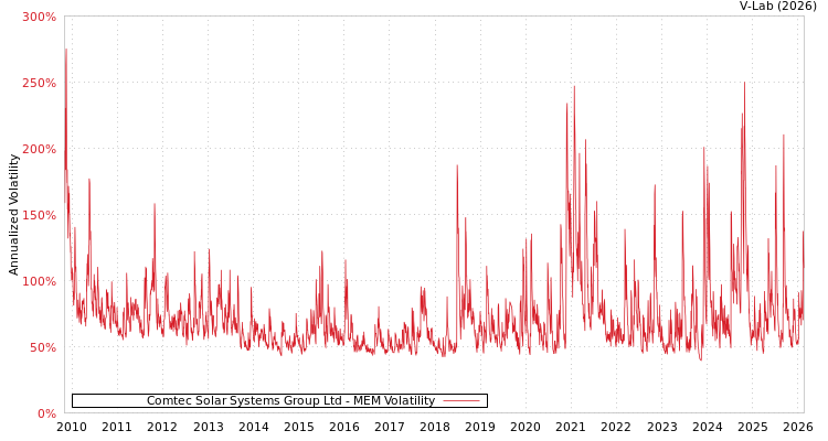 graph of Comtec Solar Systems Group Ltd MEM