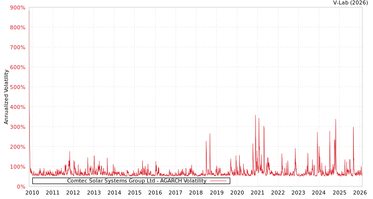 graph of Comtec Solar Systems Group Ltd AGARCH
