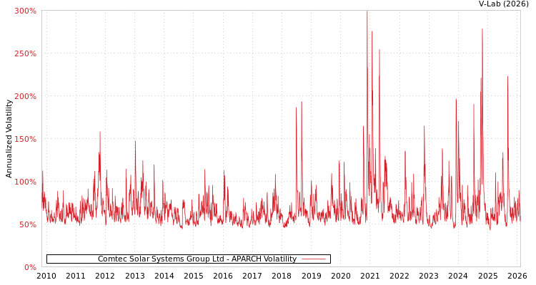 graph of Comtec Solar Systems Group Ltd APARCH