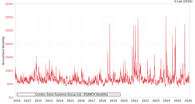 graph of Comtec Solar Systems Group Ltd EGARCH