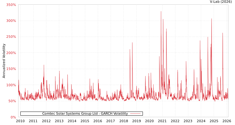 graph of Comtec Solar Systems Group Ltd GARCH