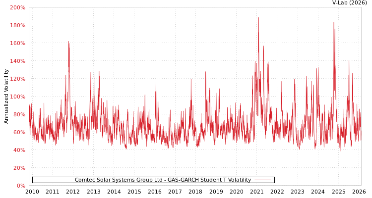 graph of Comtec Solar Systems Group Ltd GAS-GARCH-T