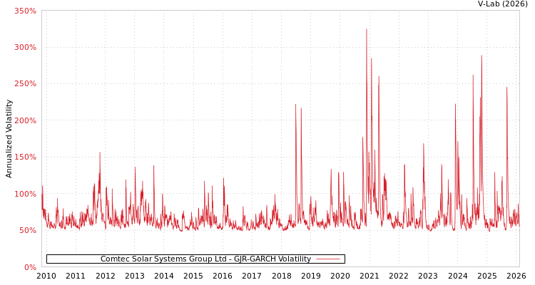 graph of Comtec Solar Systems Group Ltd GJR-GARCH