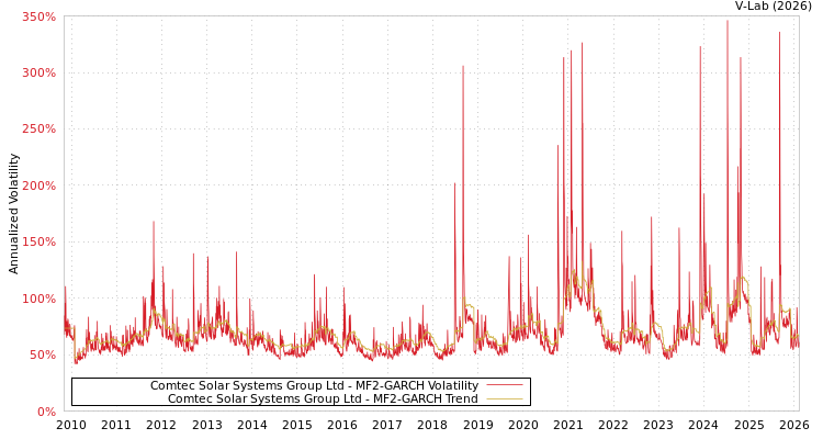 graph of Comtec Solar Systems Group Ltd MF2-GARCH