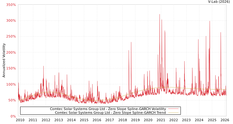 graph of Comtec Solar Systems Group Ltd S0GARCH