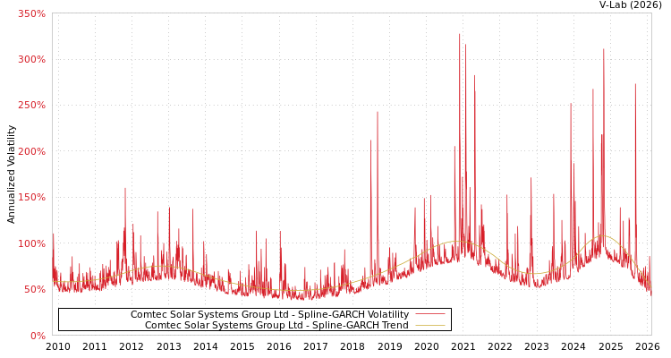 graph of Comtec Solar Systems Group Ltd SGARCH