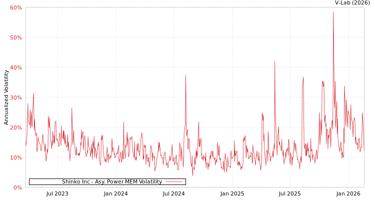 graph of Shinko Inc APMEM